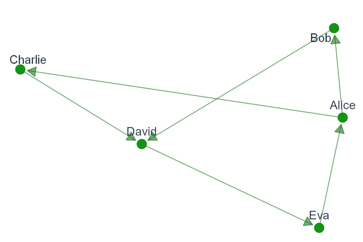 Diagramme en réseau