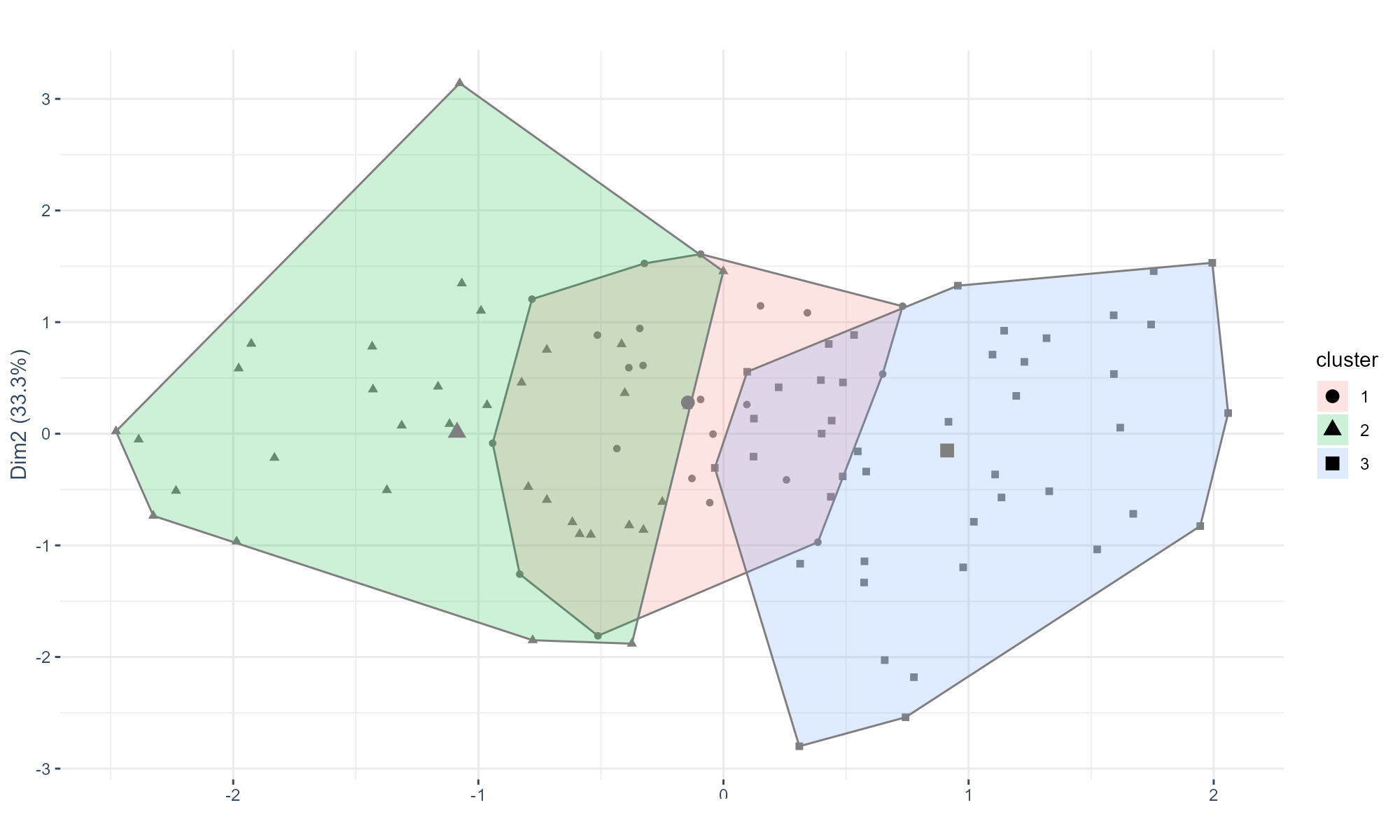 Segmentation